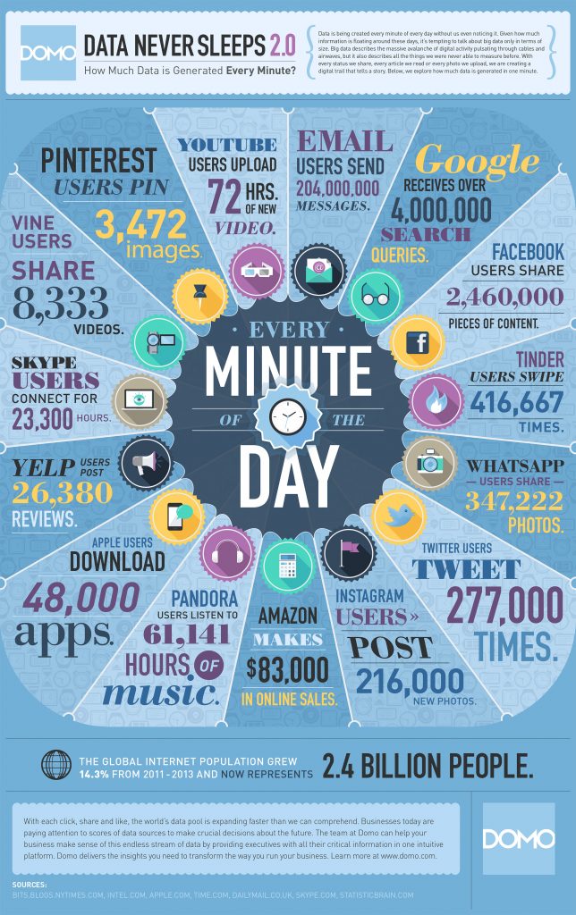 در هر دقیقه از اینترنت چقدر داده تولید می شود ؟