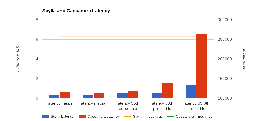 cassandra_vs_scylla_latency