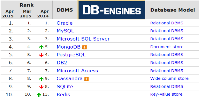 تصویر از رتبه بندی بانکهای اطلاعاتی (DB-Engines)