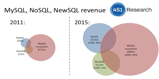 تصویر از کدام را انتخاب کنیم : SQL vs NewSQL vs NoSQL