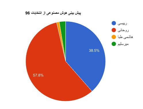 تصویر از مسابقه پیش بینی نتیجه انتخابات بر اساس داده های تلگرام