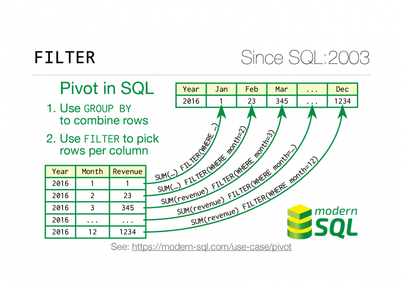 شما هم هنوز از SQL-92 استفاده می‌کنید؟ - مهندسی داده